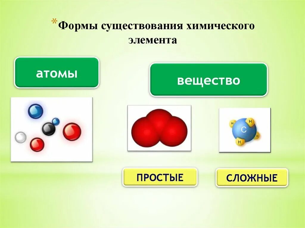 Из двух элементов состоит молекула. Химические элементы простые и сложные вещества. формы существования элементов химия. химический элемент и простое вещество. атомы и молекулы простые и сложные вещества.