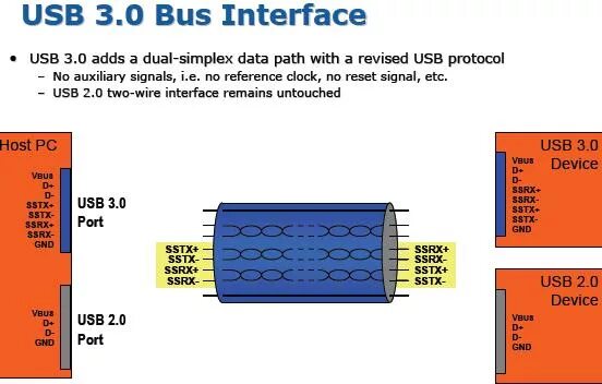 Usb какая скорость передачи данных. Usb 3.0 скорость флешки максимальная. скорость передачи usb 3.2. электрическая спецификация usb. спецификация юсб 3.0 распиновка.
