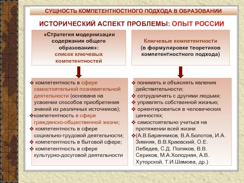 Компетенции общего образования