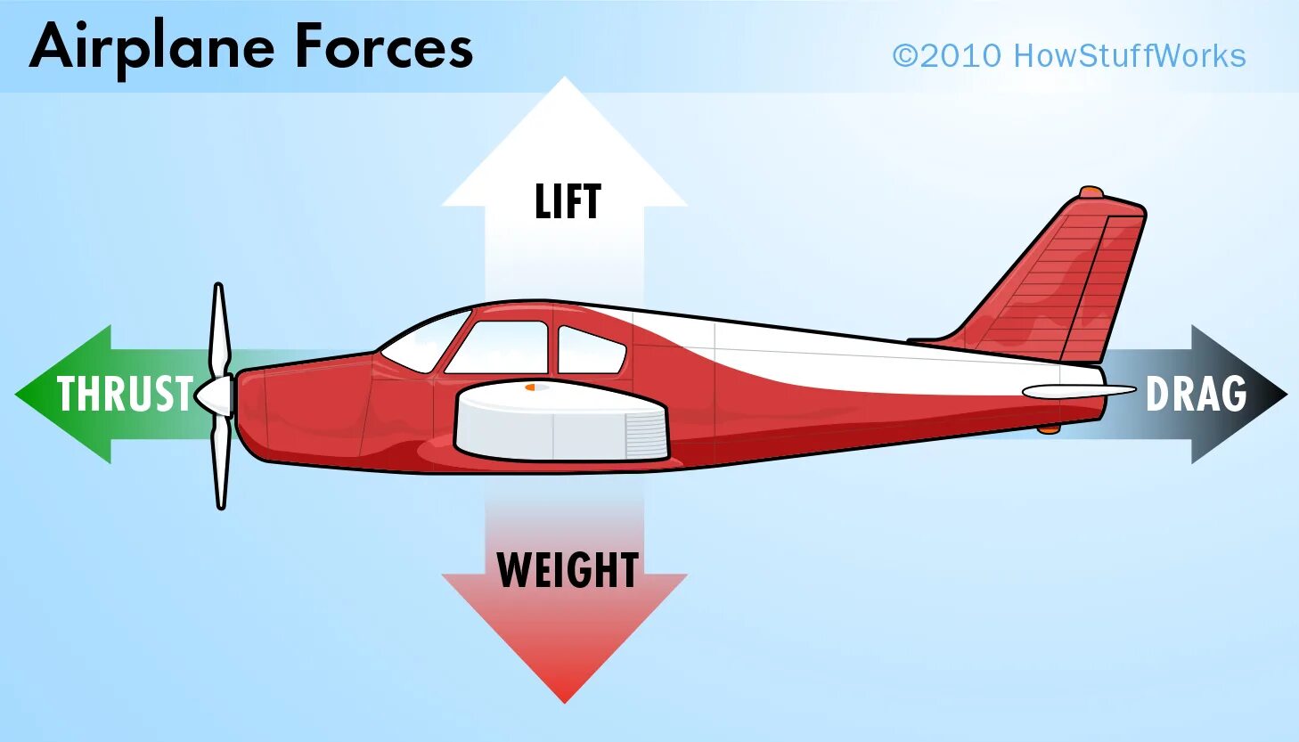 Matching plane. Fly самолеты. Drag в авиации. Lift Drag Thrust Weight. Аэродинамика на английском.