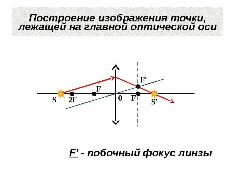 Постройте изображение точки а в собирающей линзе. Построение изображения лежащего на главной оптической оси. Изображение светящейся точки. Построение изображения в фокусе. Построение точки в собирающей линзе.