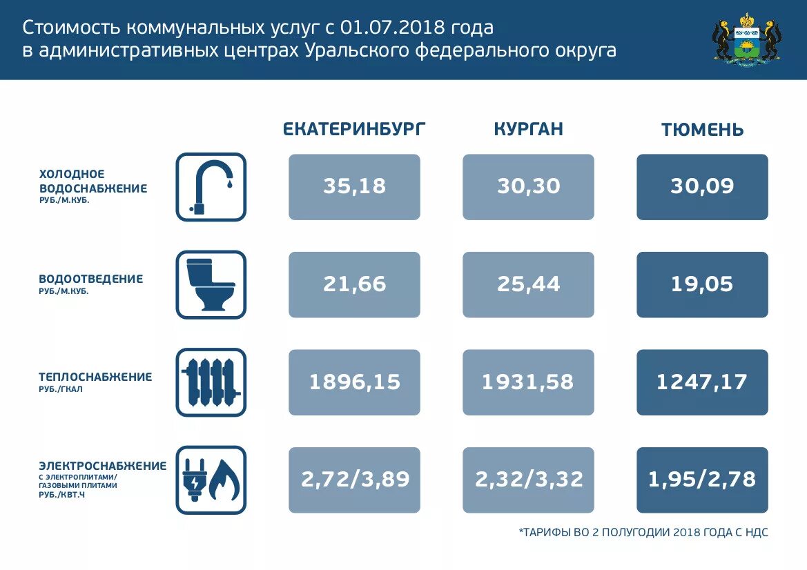 Стоимость услуг ЖКХ. Коммуналка Тюмень тарифы. Тарифы ЖКХ Тюмень. Стоимость коммунальных услуг Тюмень. Сайт жкх тюмени