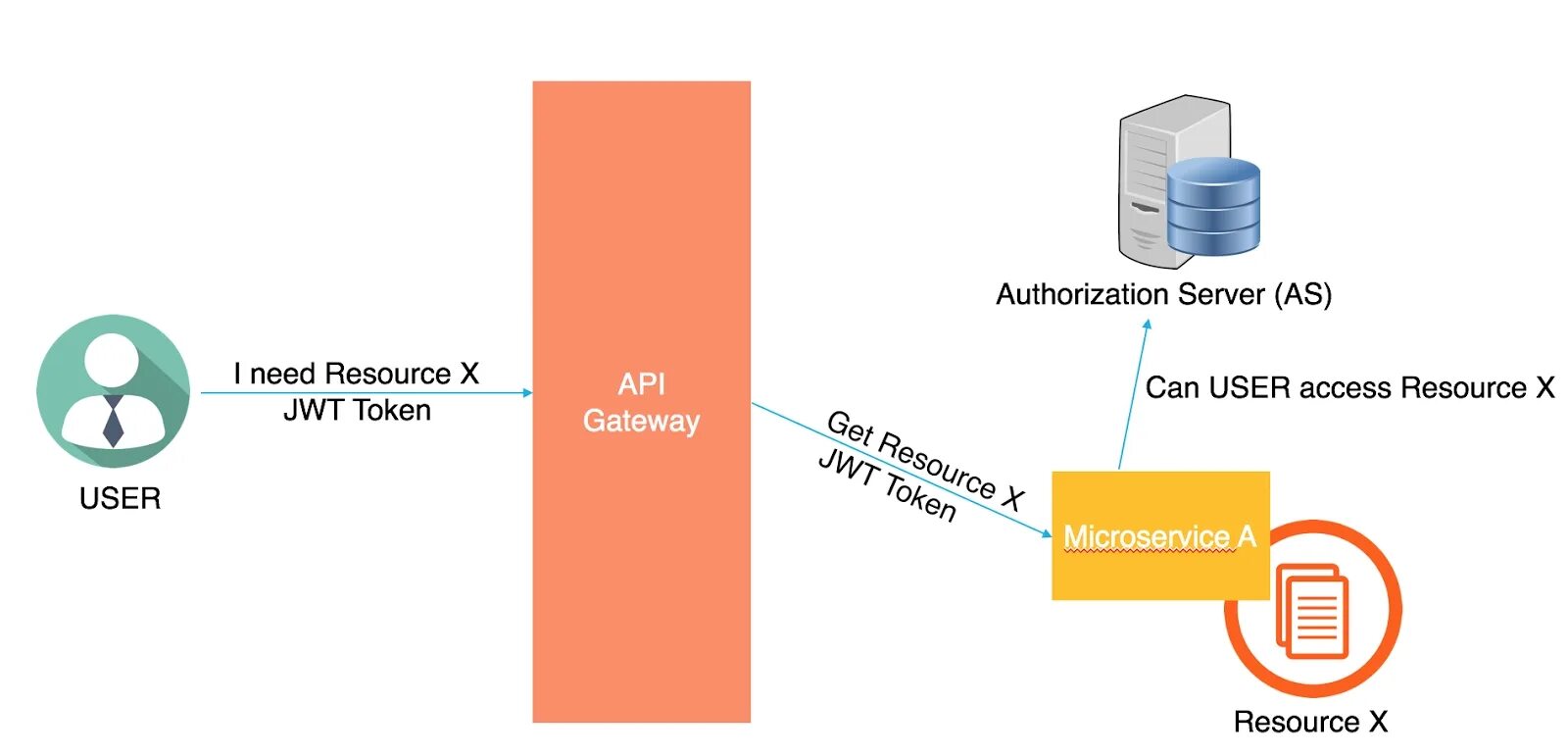 Server token