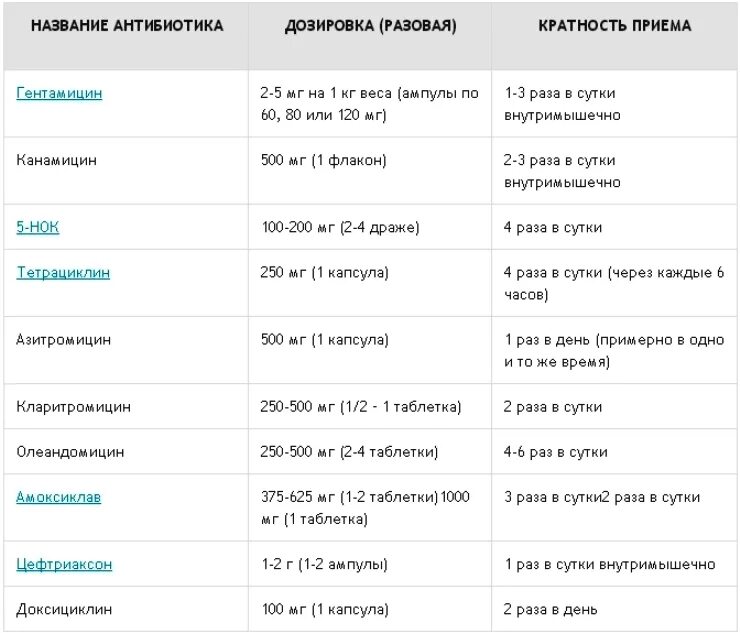 Через сколько можно давать антибиотики. Схема приема антибиотиков. Схема лечения простатита. Кратность приема антибиотиков. Антибиотики при простатите хроническом.