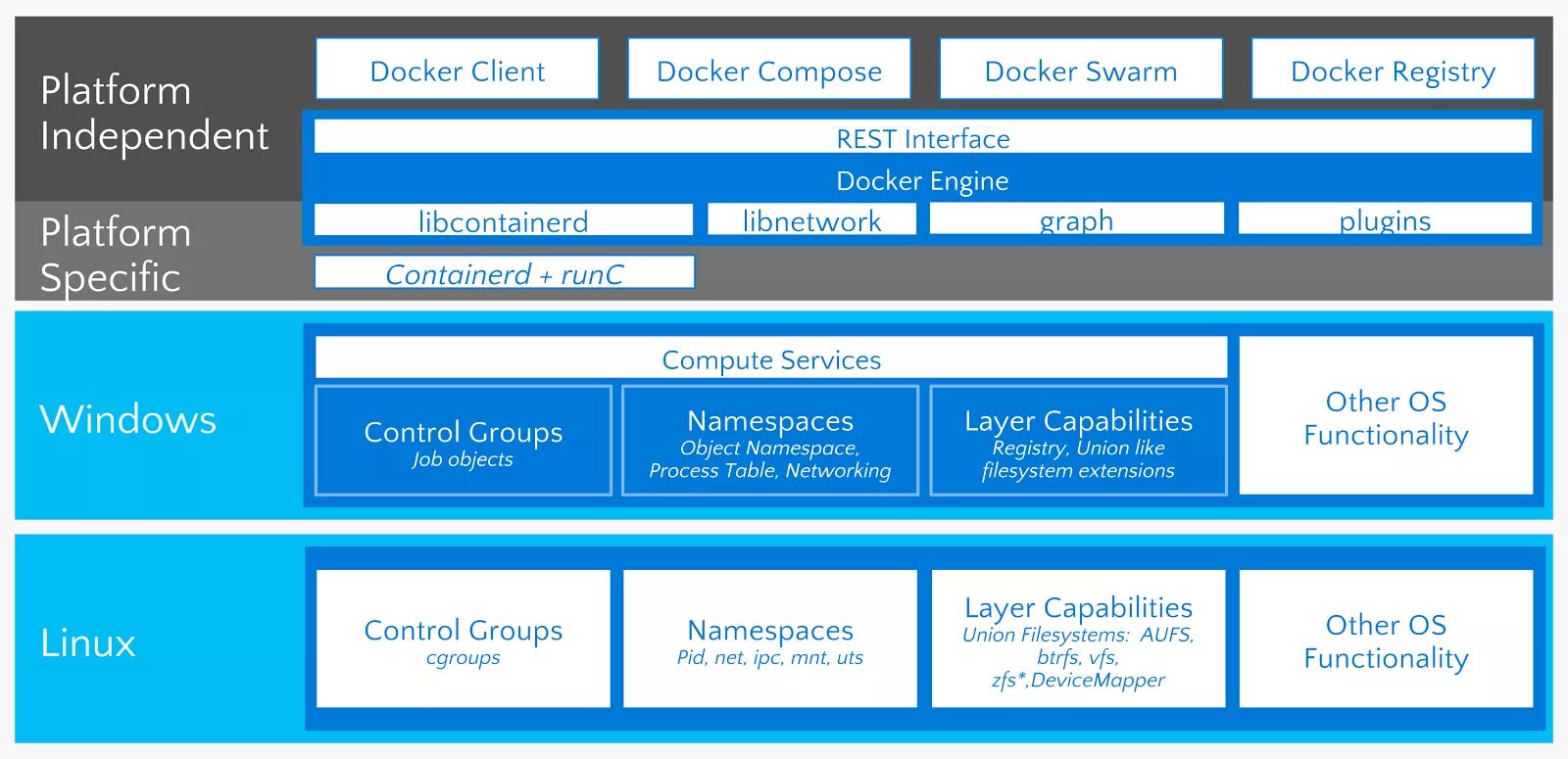 Docker security. Docker. docker windows. архитектура докер. docker for windows.