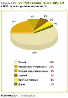 Анализ чая