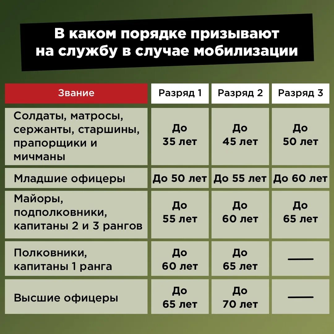 Предельный возраст мобилизации рядовых. Военно учетные профессии. Должности военнослужащих. Какие военные специальности. Категории мобилизации.