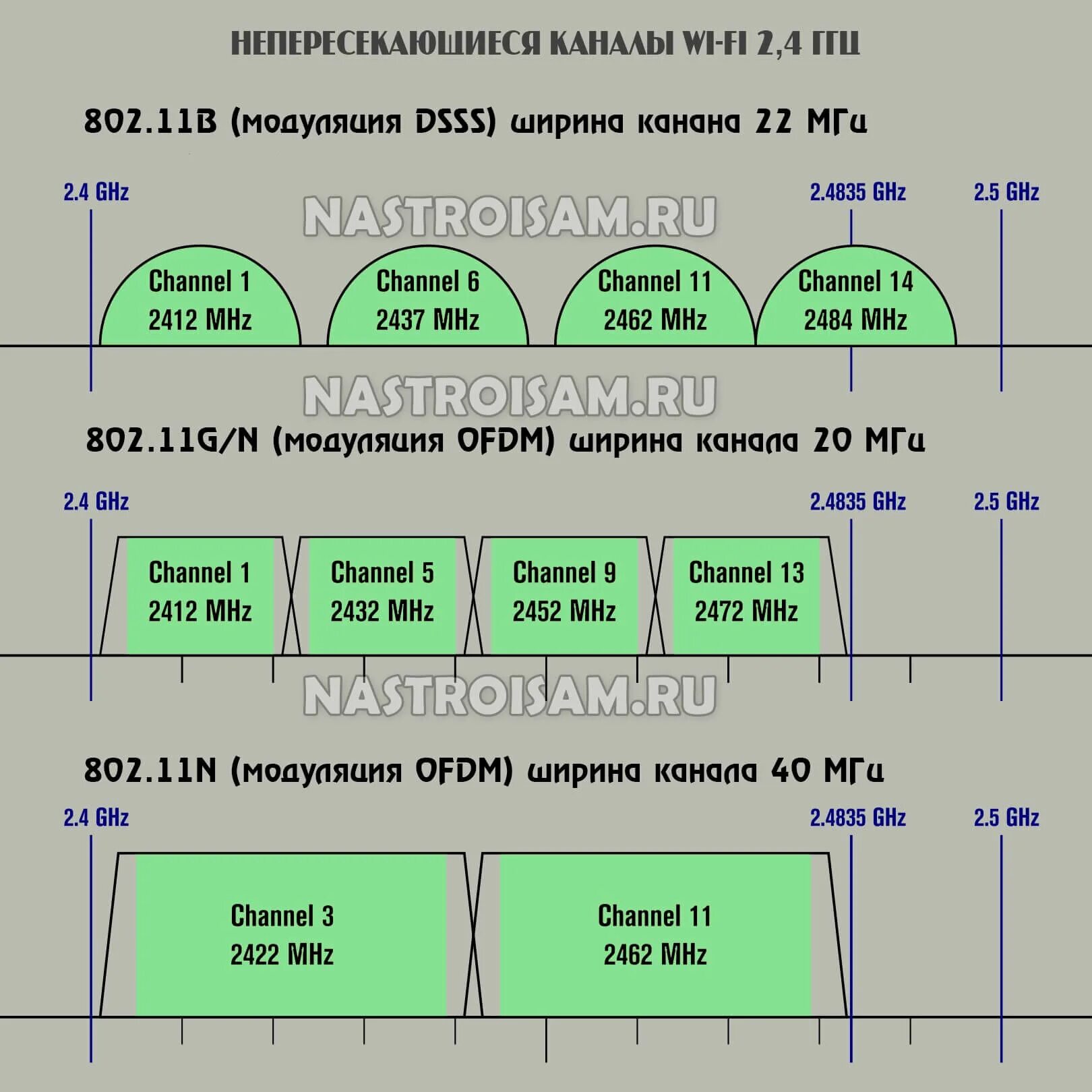 Частоты Wi-Fi 2.4 ГГЦ. WIFI 5 ГГЦ И 2.4 ГГЦ. Ширина канала 2.4 ГГЦ. Диапазон 2.4 ГГЦ.