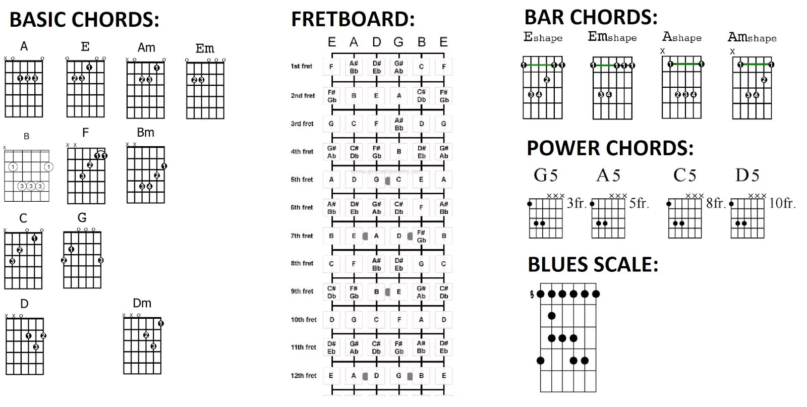 Аккорды без баррэ самая самая. Power Chords для гитары. Chord progression 1 3. Схемы Пауэр аккордов на гитаре. Power аккорды таблица.