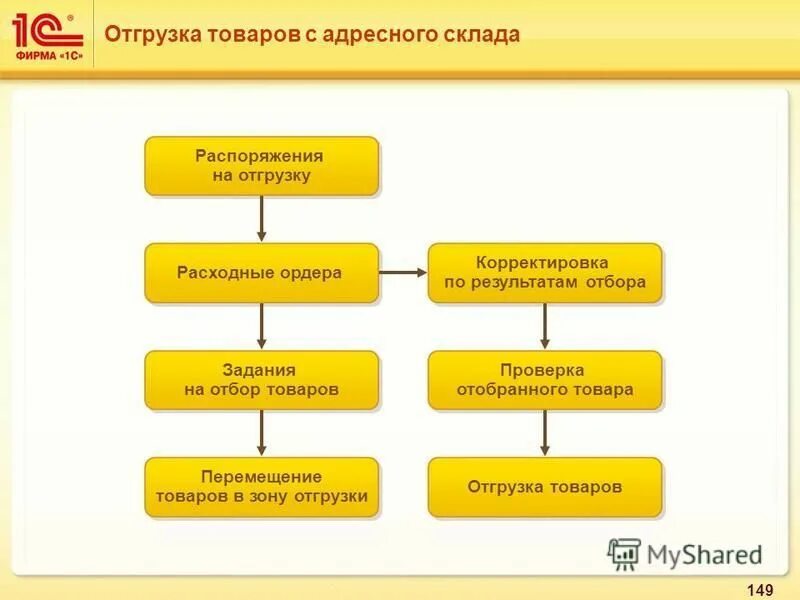 отгружены товары со склада. отгружены товары со склада. поставка продукции на склады. 1с отгрузка товара со склада. отгружены товары со склада.