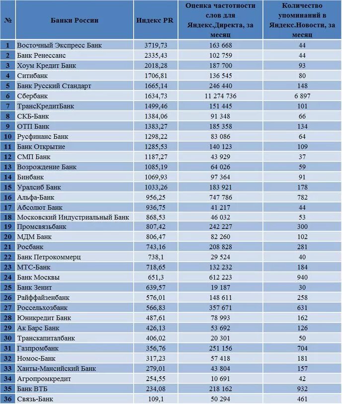 Первые 50 банков. Название банков в России список. Банки России список. Список банков Москвы. Банки Москвы список.