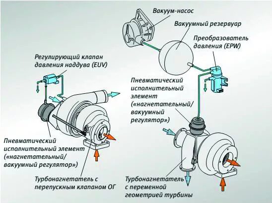 Схема подключения перепускной клапан турбокомпрессора. Преобразователь давления турбокомпрессора схема подключения. Клапан регулирование давление наддува КАМАЗ. Схема подключения клапана турбины n75 Audi q5. Насос пропускает воздух