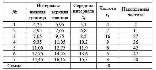 Середина интервала. Границы интервала в статистике. Середина интервала в статистике. Как определить середину интервала значений. Что означает промежуток времени