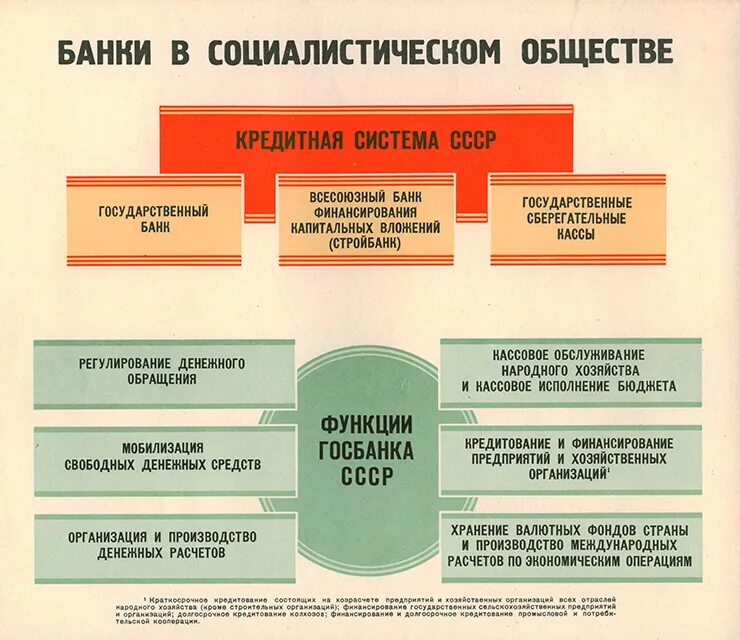 Развитое социалистическое общество год. Банки в социалистическом обществе. Банковская система СССР. Кредитная система Социалистического типа. Управление в социалистическом обществе.