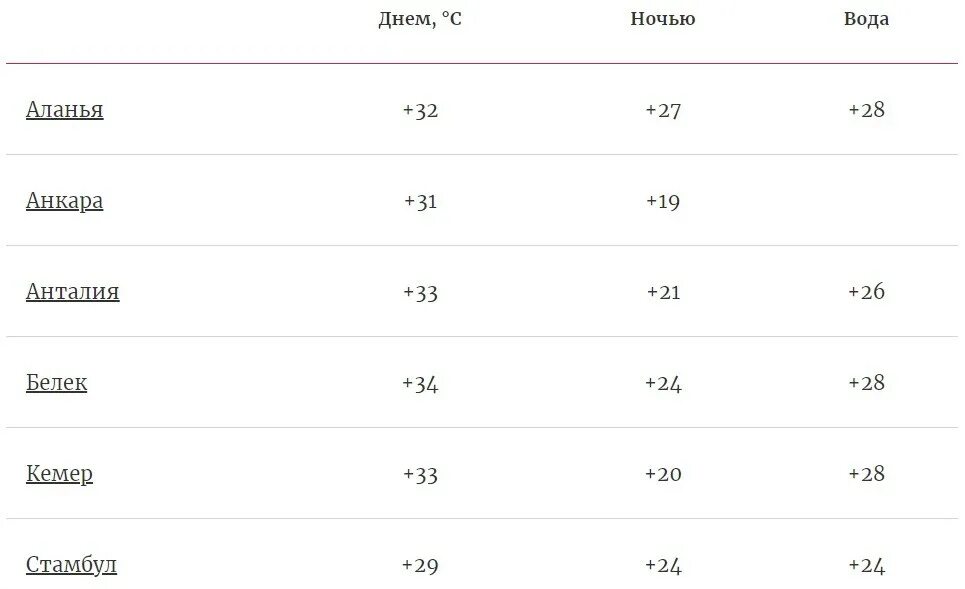 Погода в турции в октябре 2022. Температура в Турции март. Погода в Турции в марте. Температура воды в Турции в марте.