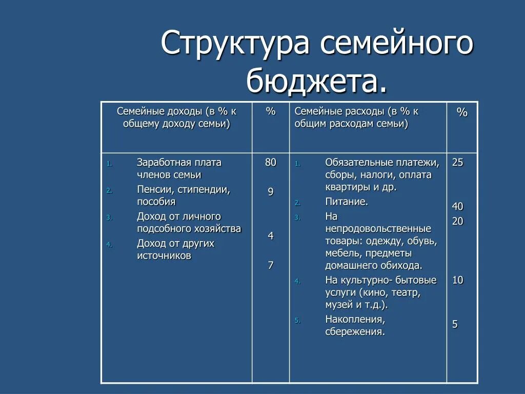 Выясни основные источники дохода твоей семьи. Структура доходов и расходов семьи. Структура бюджет семьи доходы и расходы. Какова структура семейного бюджета. Структура бюджета семьи.