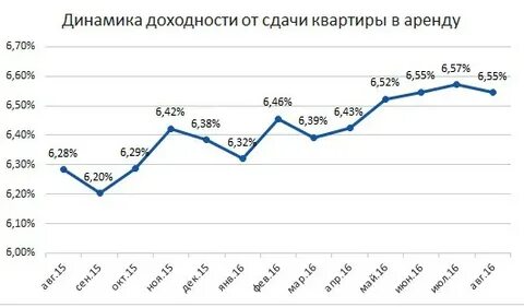 Рентабельность аренды