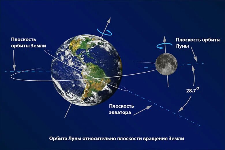 Ось вращения расположена. Схема вращения луны вокруг земли. плоскость вращения луны вокруг земли. траектория орбиты луны относительно солнца. орбита луны относительно земли.