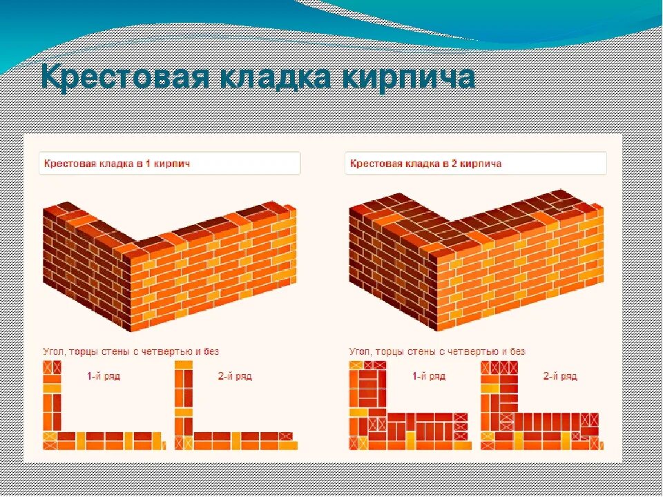 Сколько кирпича в 1 ряду. Перевязка кладки толщиной 250. кладка в полкирпича. толщина кирпичной кладки в 1.5 кирпича. порядовка стены в 2 кирпича.