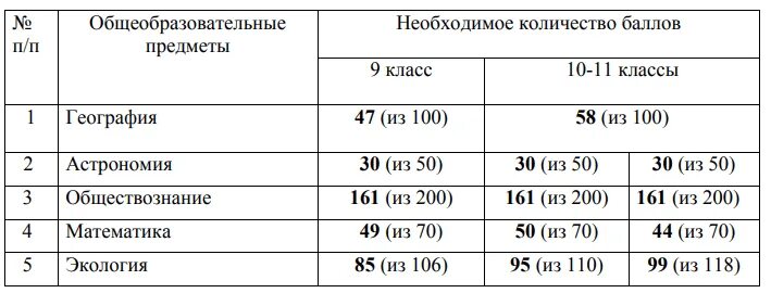 Проходные баллы на заключительный этап всош 2025. Проходные баллы на заключительный этап 2025. проходной балл физика на заключительный этап 9 класс. проходной балл на заключительный этап всош 2025. проходной балл на муниципальный этап по праву 2025.