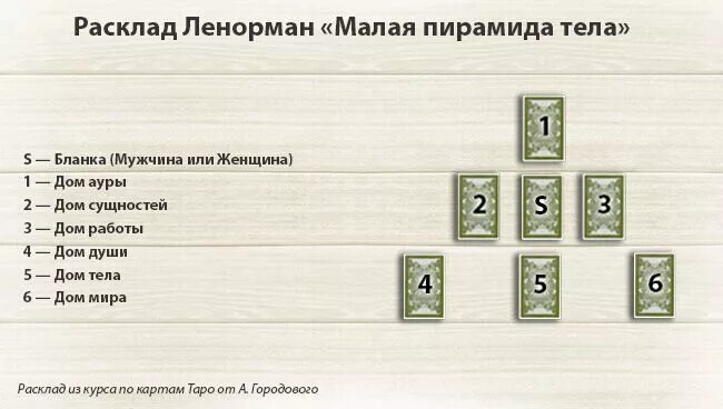 Расклады на картах Ленорман. Малая колода Таро Ленорман расклад. Расклады Таро Арканум. Расклад карт Таро Ленорман. Расклад на здоровье на таро схема