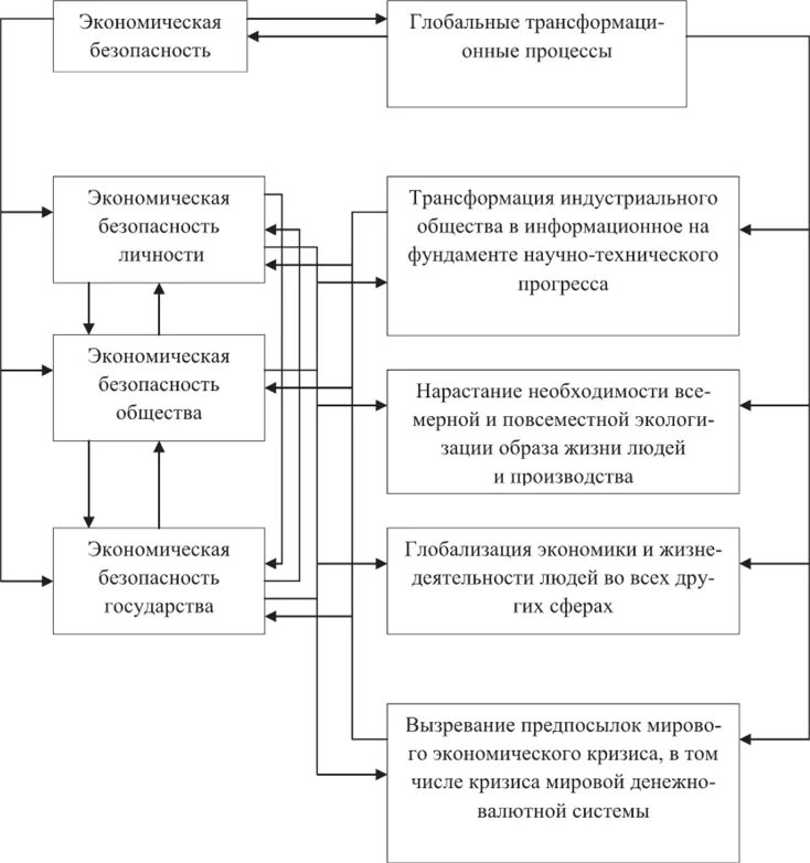 Объект обеспечения экономической безопасности. Экономическая безопасность схема. Экономическая безопасность личности. Глобальная экономическая безопасность. Риски экономической безопасности личности.