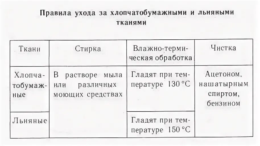 Как ухаживать за тканями