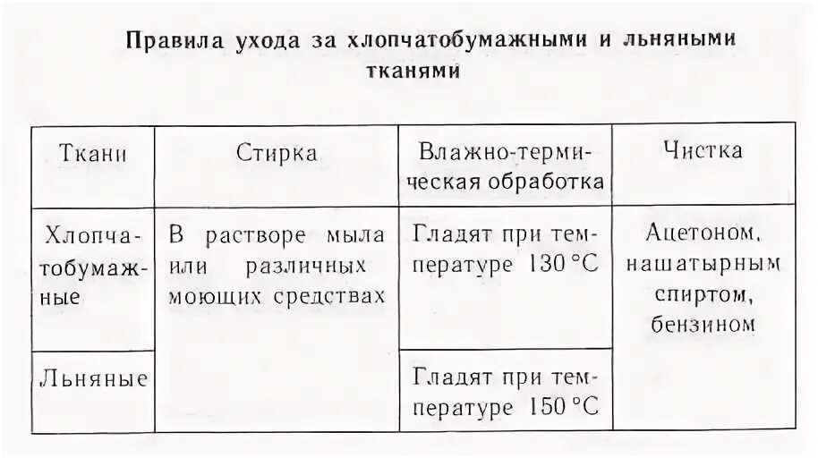 Как ухаживать за тканью. Уход за одеждой из хлопчатобумажных и льняных тканей. Уход за льняными и хлопчатобумажными тканями. Свойства хлопчатобумажных и льняных тканей. Правила ухода за льняными тканями.