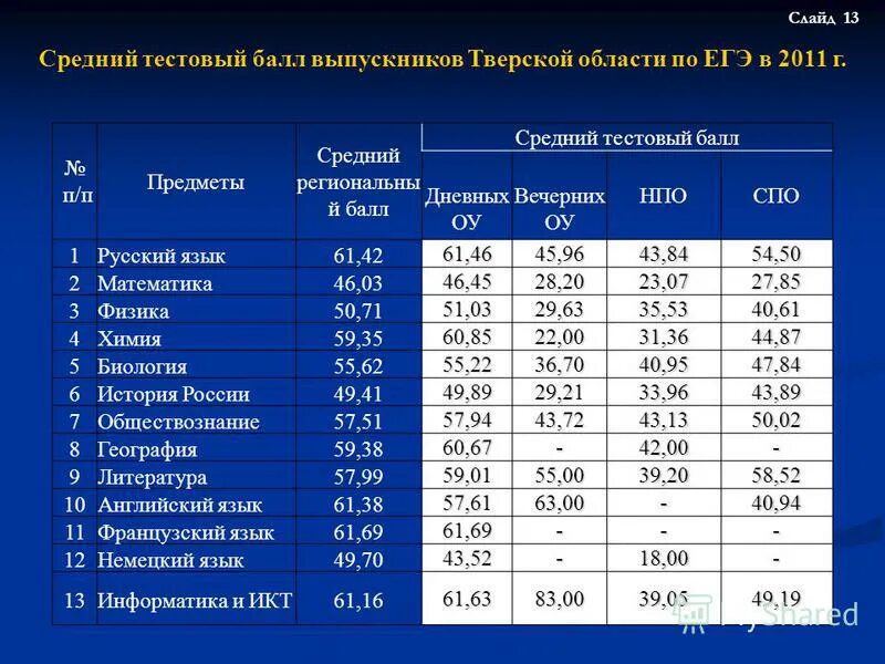 Средний тестовый балл. Средний тестовый балл ЕГЭ 2021. Средние тестовые баллы ЕГЭ. Средние баллы ЕГЭ по предметам.