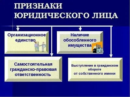 Признаки юридического лица тест ответы