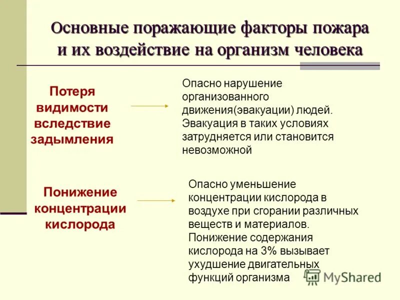 Поразить каков. Факторы пожара и их воздействие на организм. Опасные факторы пожара и их воздействие на организм. Воздействие опасных факторов пожара на человека. Основные поражающие факторы при пожаре.