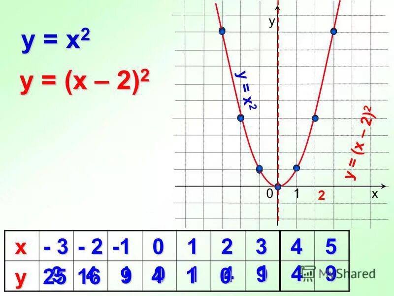X 2 x 6 0 график. X 2 x 6 0 график
