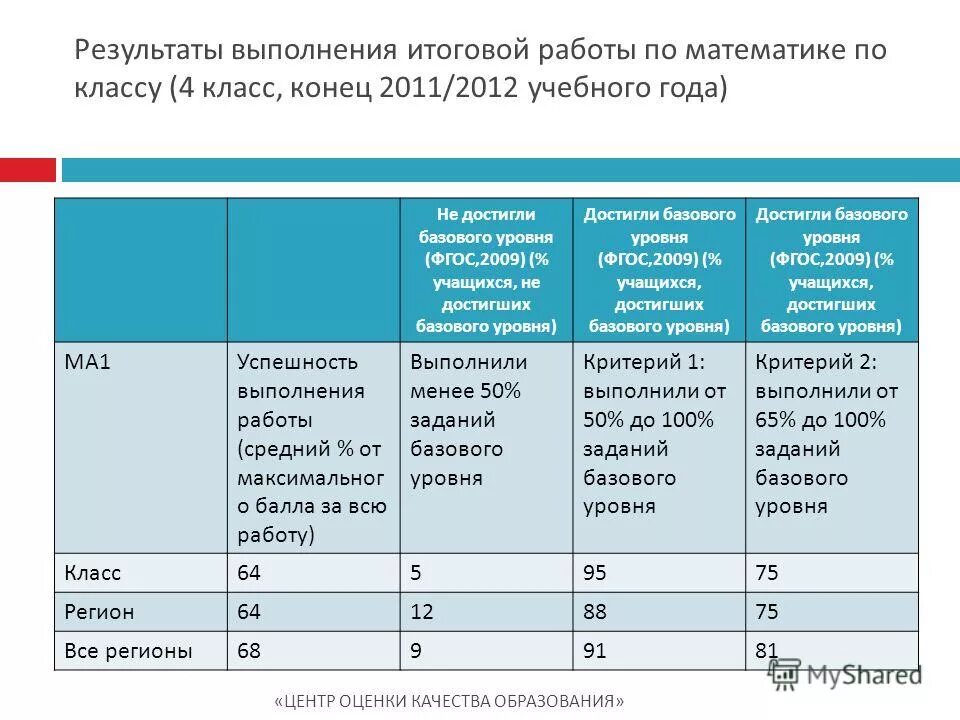 Характеристика классу на конец учебного года. Оценки результатов выполнения работ. Выполнить оценку результатов действий. Оценка качества выполненных работ. Итоговая оценка в 4 классе по ФГОС.