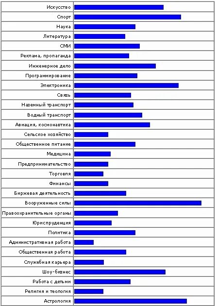 Какая профессия по знаку зодиака. Статистика знаков зодиака по профессиям. Знаки зодиака профессии. Знаки зодиака профессии подходящие. Будущие профессии знаков зодиака.