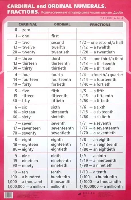 20 порядковых чисел