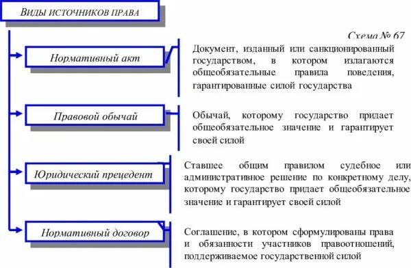Источники правоведения. Виды источников права. источники права схема. источники права понятие и виды. виды источников права схема.