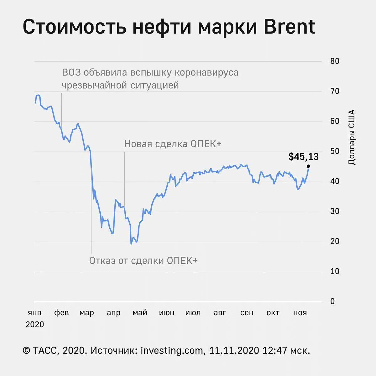 Сколько нефти в россии в баррелях. Нефть марки Brent. Динамика цен на нефть и ГАЗ. Нефть доллар инфографика. Стоимость нефти на сегодня.