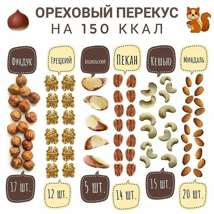 Перекус на 150 калорий. Перекусы на правильном питании. 150 ккал это сколько. Продукты на 200 калорий. 150 ккал это сколько.