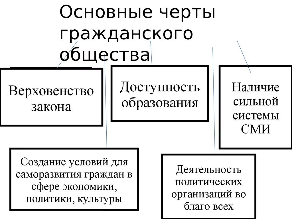 Основных признаков понятия гражданское общество. Основные черты гражданского общества. Основные признаки гражданского общества схема. Гражданское общество и его основные черты. Гражданское общество чер.