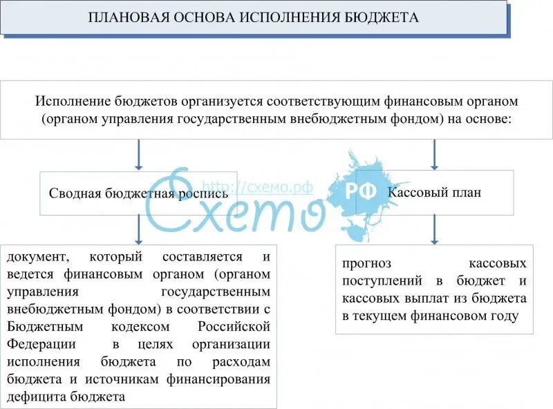 Процесс исполнения бюджета. Исполнение бюджета схема. Исполнение бюджета организуется на основе. Основа бюджета схема. Бюджетная система рф исполнение бюджетов