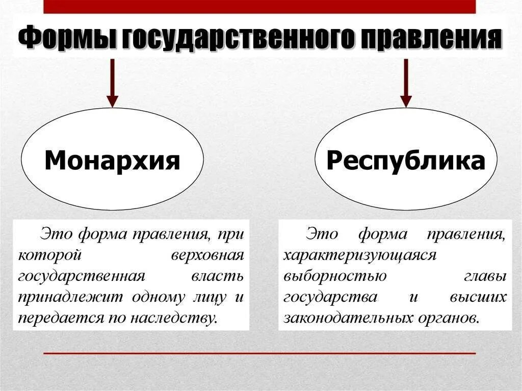 Как называется форма государственного правления. Формы государственного правления монархия и республика. виды форм правления государства. 3 признака формы правления. схема формы правления монархия и республика.