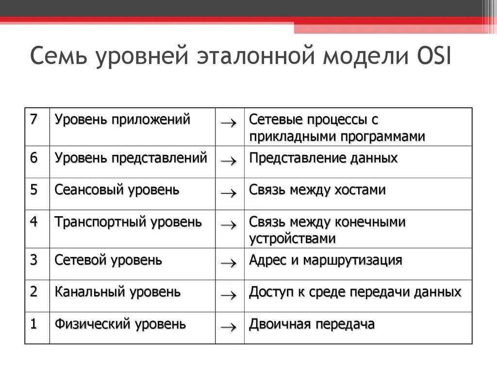 Семь уровня