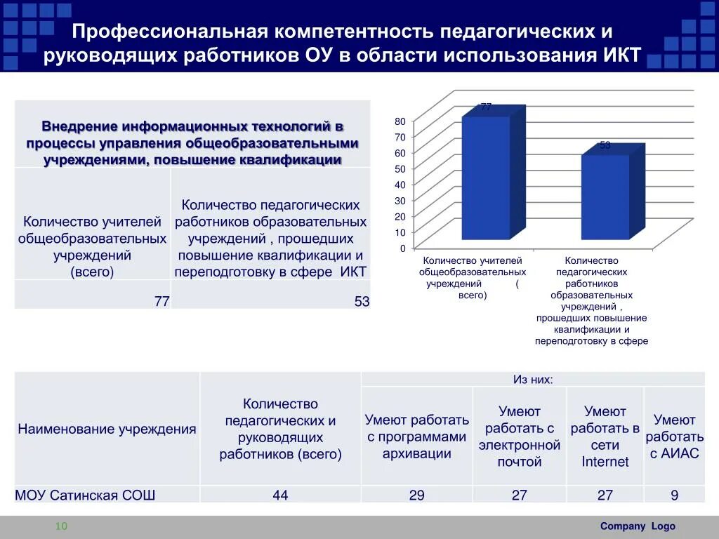 Ит компетенции. Профессиональная компетентность педагогических работников. Повышение квалификации ИКТ. Компетенции в области ИКТ. Повышение компетентности работников.