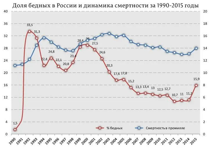 Количество бедных в России по годам. Уровень бедности в России с 1990. График нищих в России.