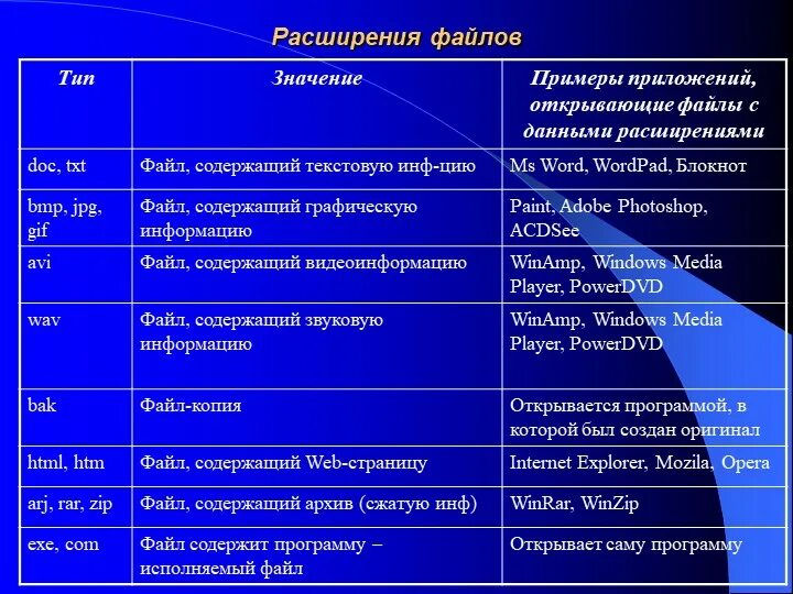 Программы и их значения. Расширения файлов. расширение имени файла. тип файла программы расширения. название расширения имен файлов.