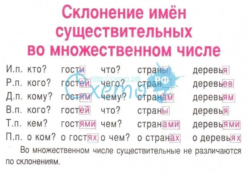 Склонение имен существительных во множественном числе таблица. Склонение существительных во множественном числе 4 класс таблица. Таблица падежей множественного числа существительных. Склонение имен существительных множественного числа 3 класс таблица. Подарила бабушке склонение имени существительного