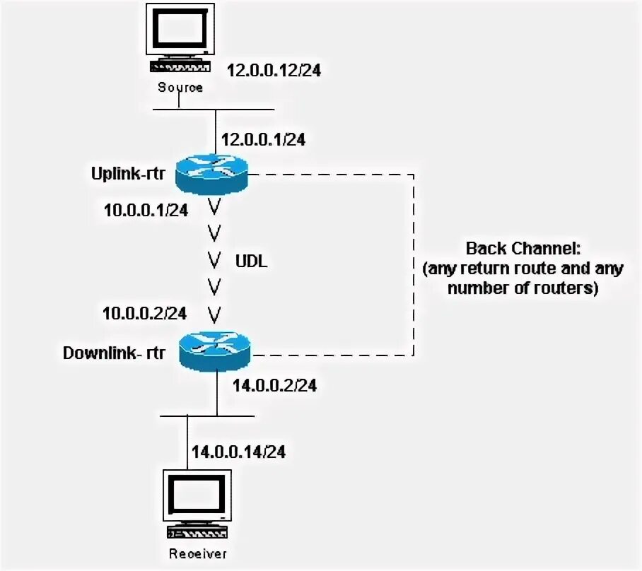 Routing instances
