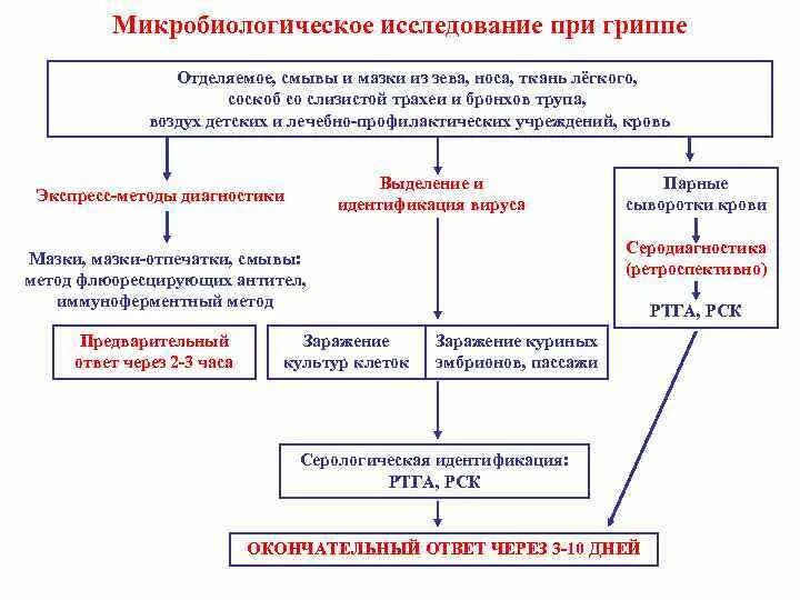 Орви обследование. Схема лабораторной диагностики гриппа. Методы микробиологической диагностики гриппа.. Схема вирусологического исследования. Схема микробиологического диагностического исследования ОРВИ.