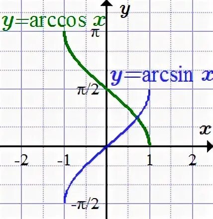 Множество значений arccos