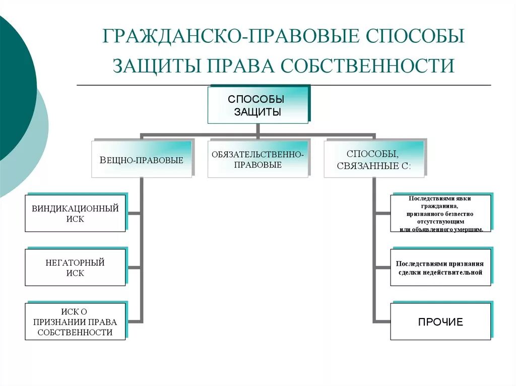 К способам защиты гражданских прав не относится